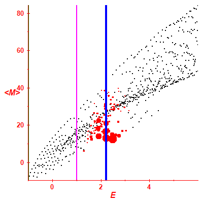 Peres lattice <M>